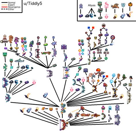 the verboten one calamity|terraria most complex crafting tree.